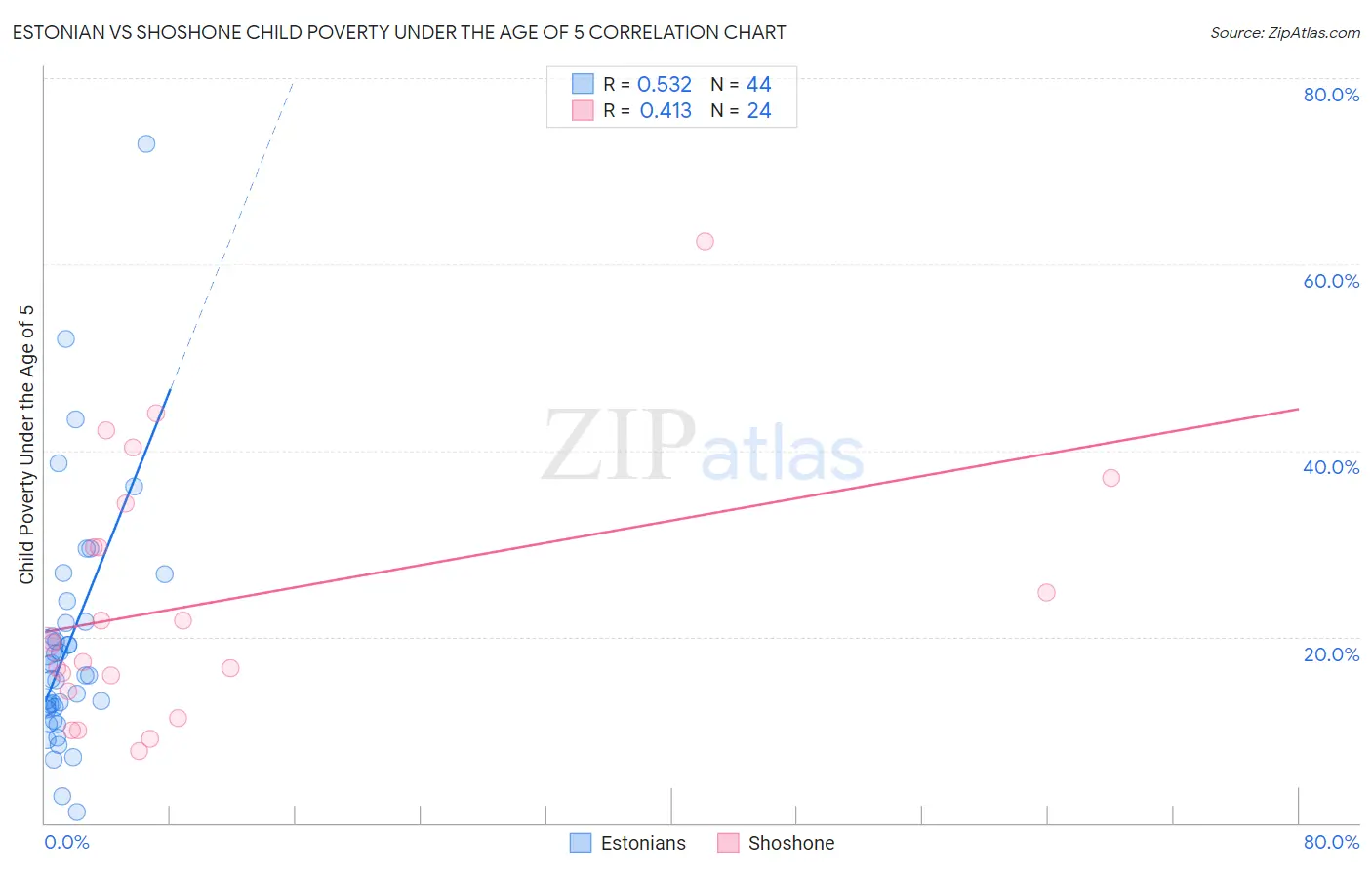 Estonian vs Shoshone Child Poverty Under the Age of 5