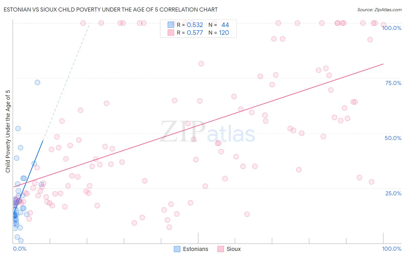 Estonian vs Sioux Child Poverty Under the Age of 5