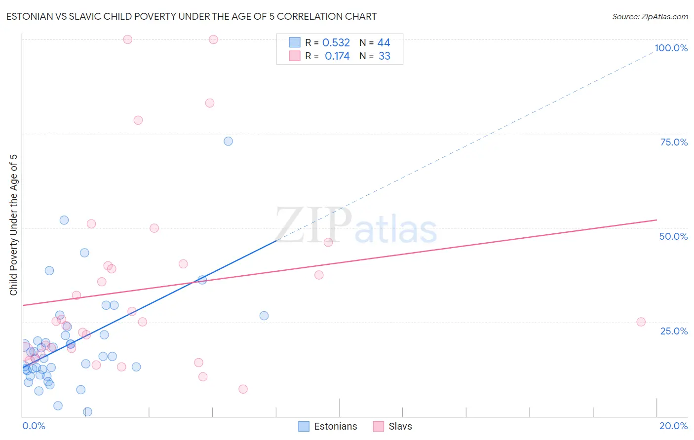 Estonian vs Slavic Child Poverty Under the Age of 5