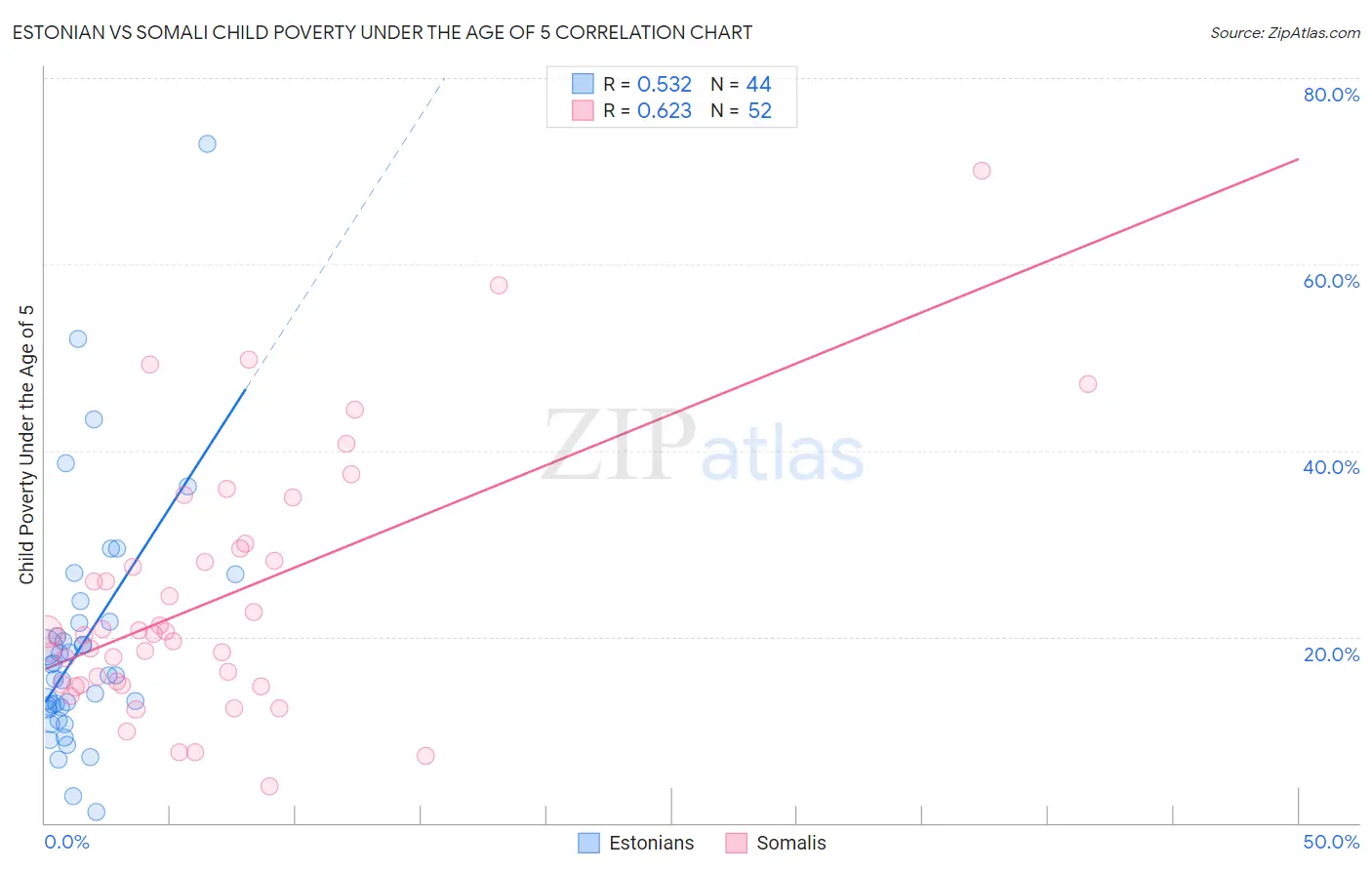 Estonian vs Somali Child Poverty Under the Age of 5