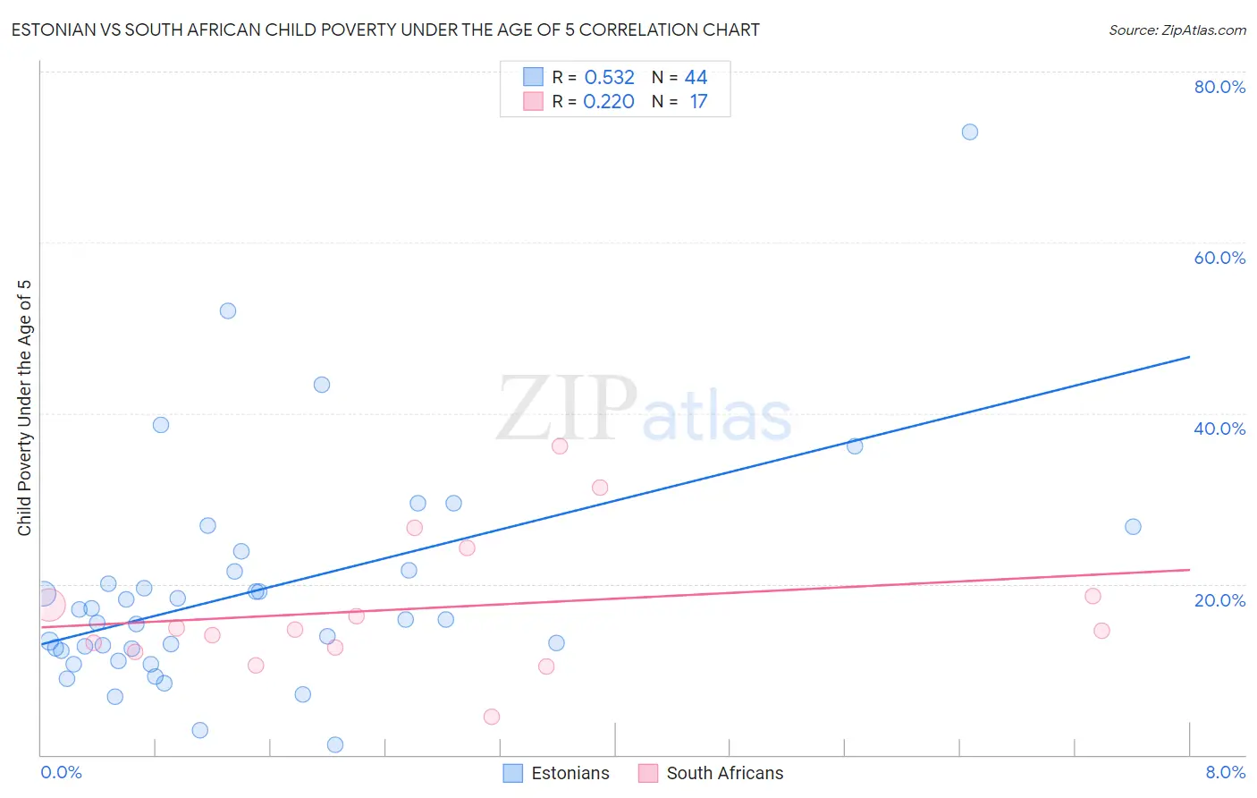 Estonian vs South African Child Poverty Under the Age of 5