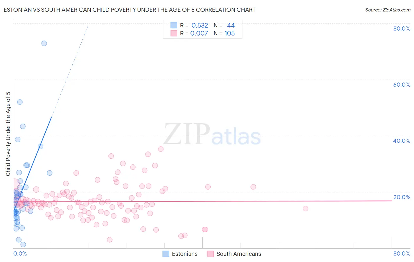 Estonian vs South American Child Poverty Under the Age of 5