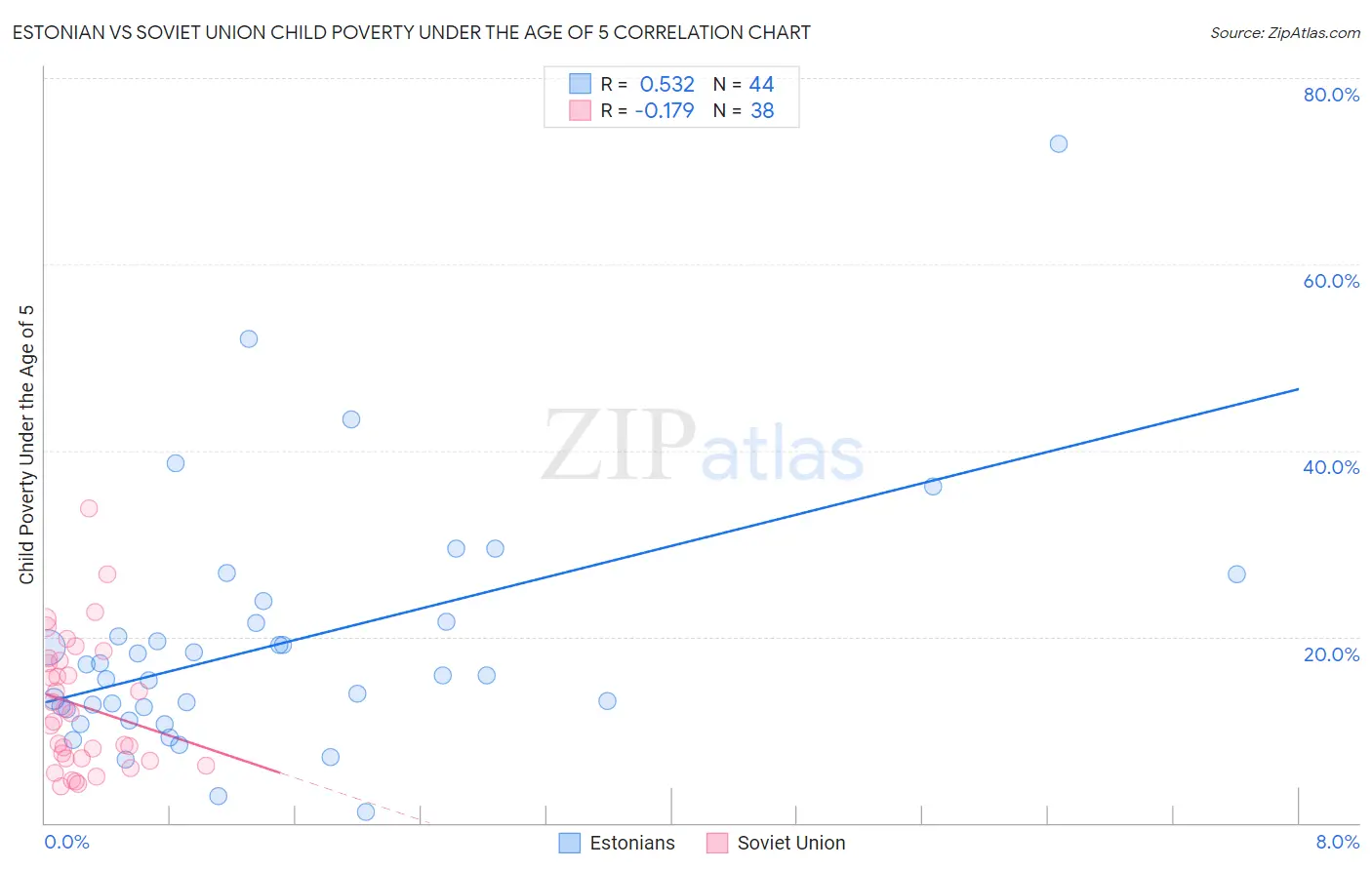 Estonian vs Soviet Union Child Poverty Under the Age of 5
