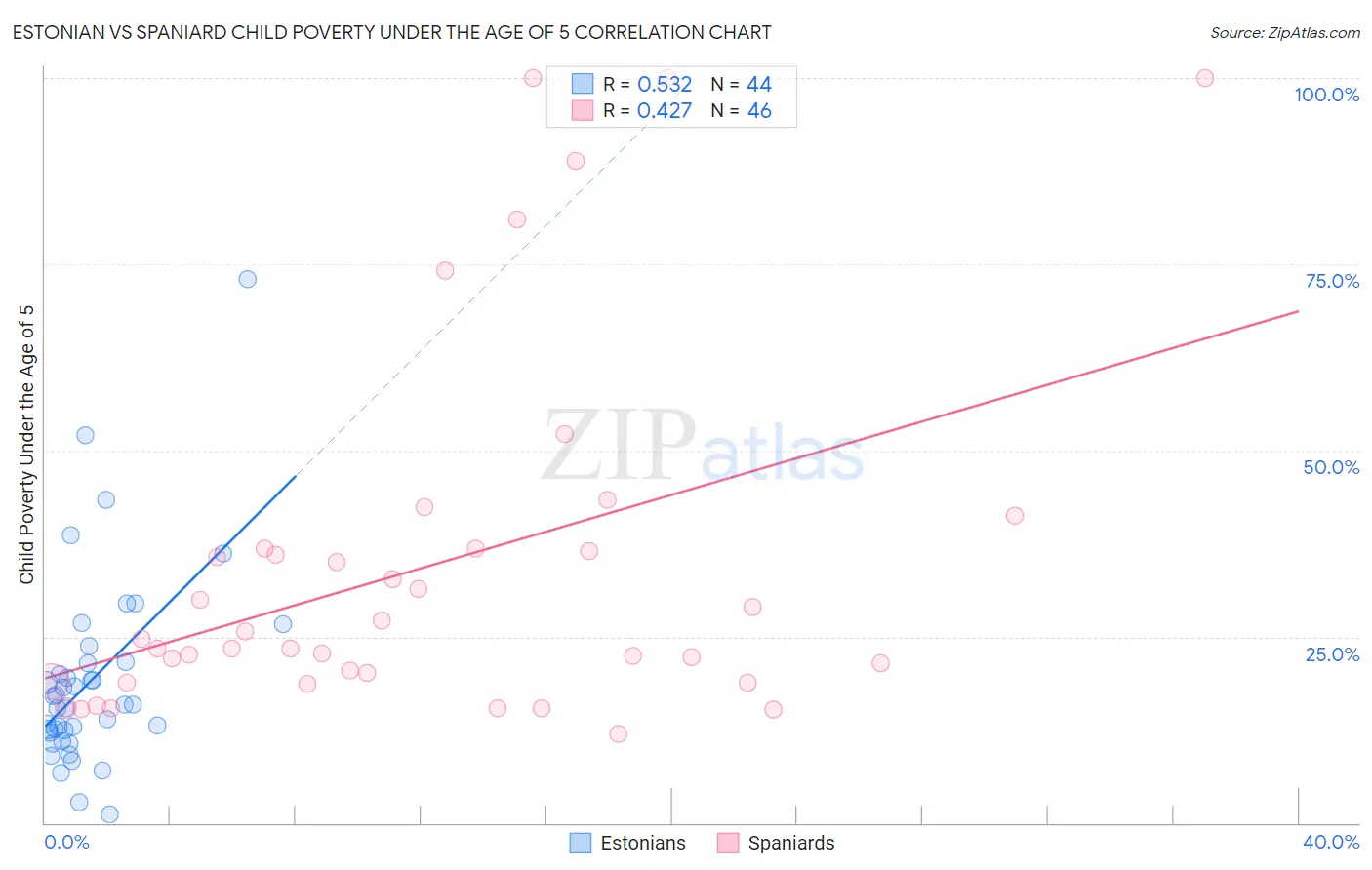 Estonian vs Spaniard Child Poverty Under the Age of 5