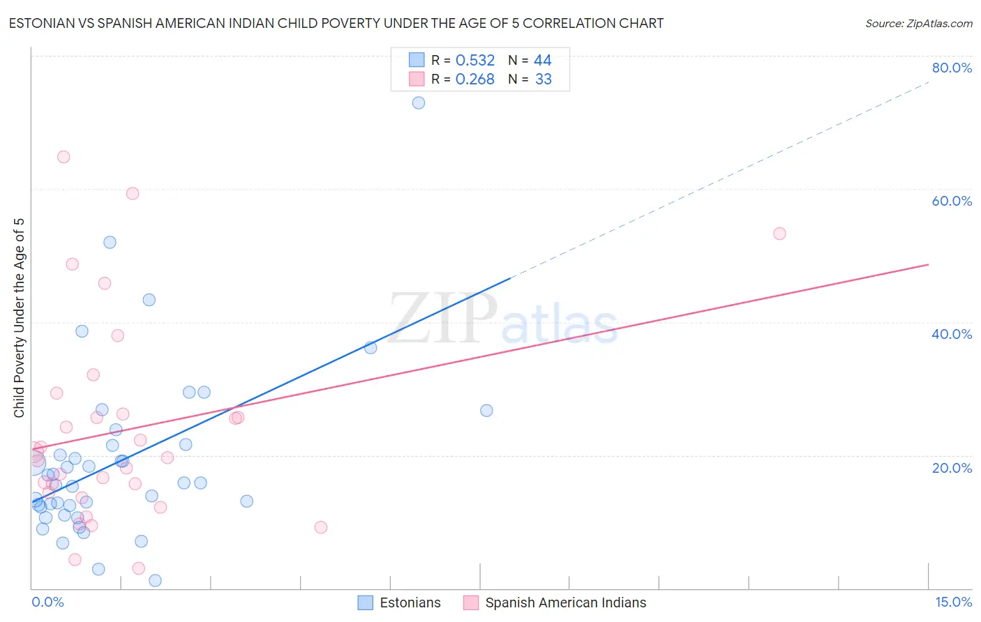 Estonian vs Spanish American Indian Child Poverty Under the Age of 5