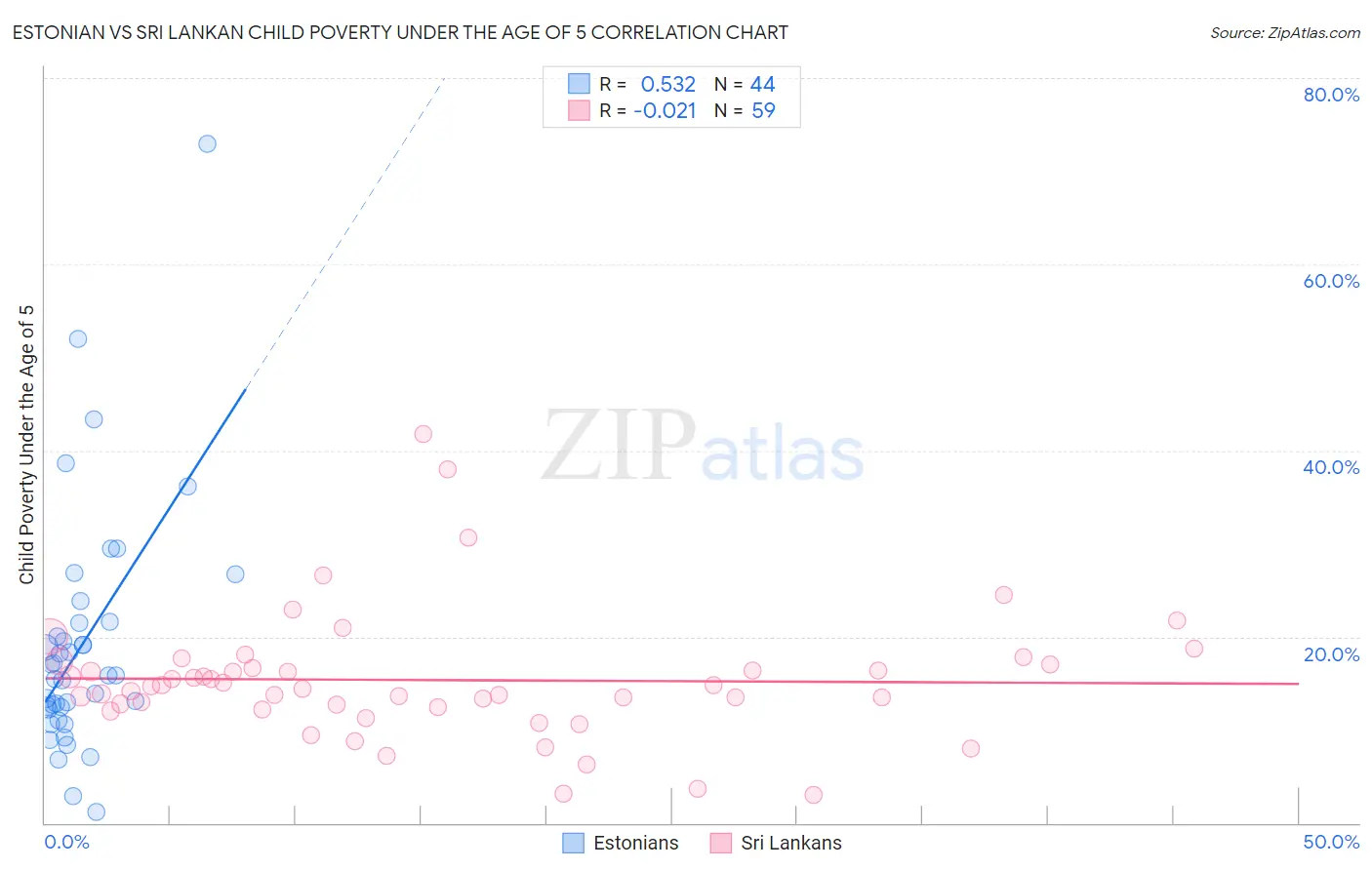 Estonian vs Sri Lankan Child Poverty Under the Age of 5