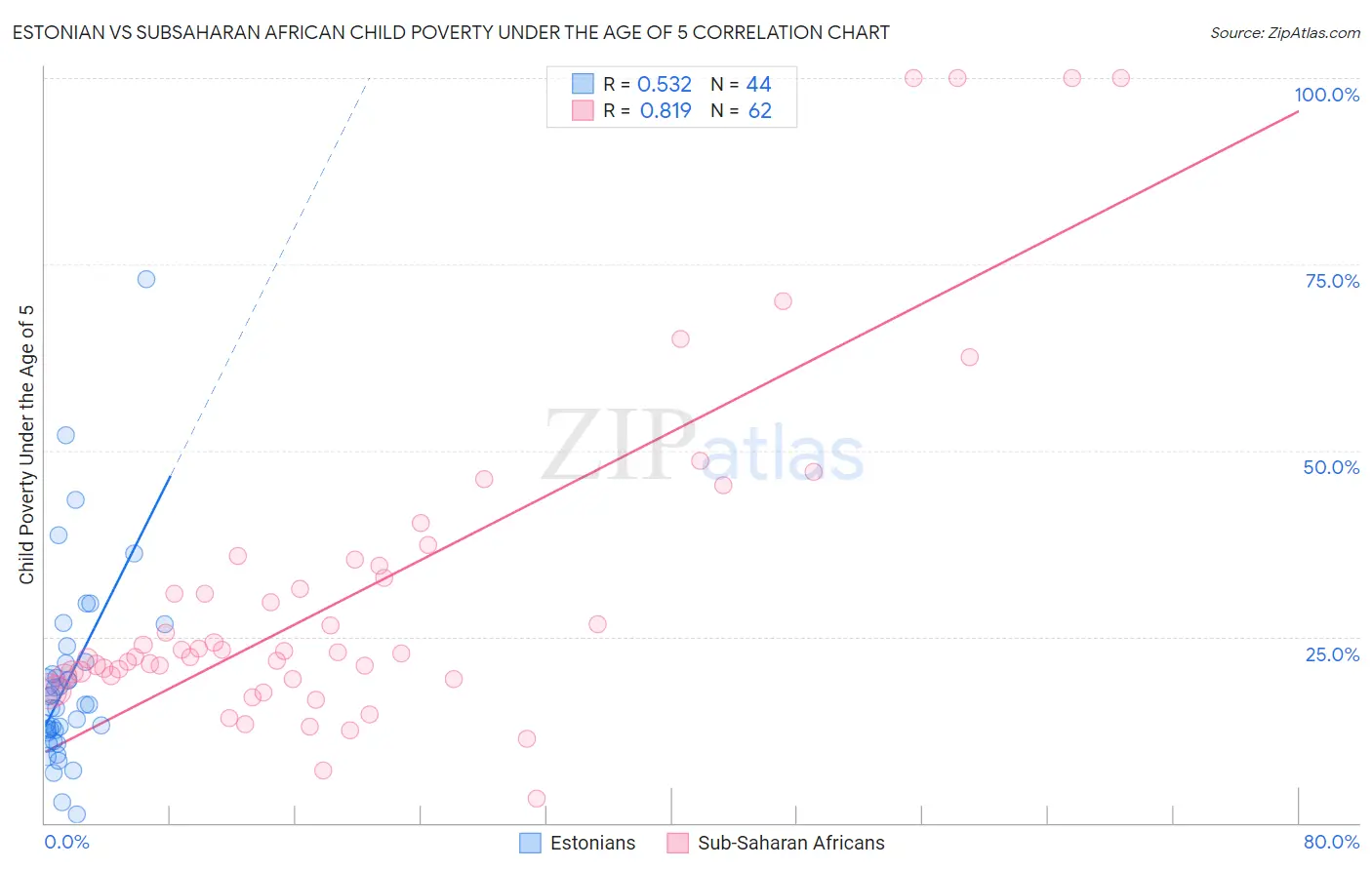 Estonian vs Subsaharan African Child Poverty Under the Age of 5