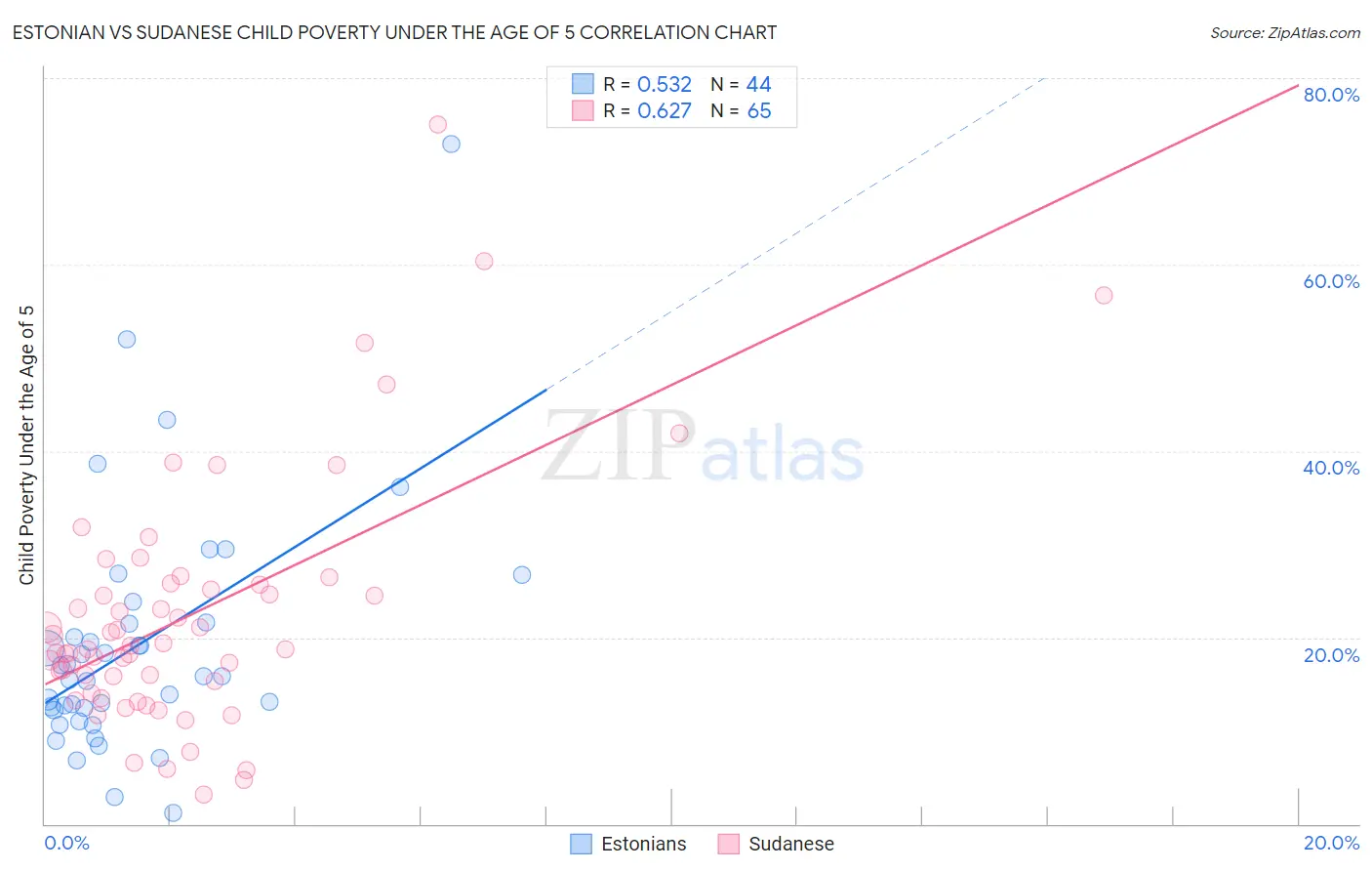 Estonian vs Sudanese Child Poverty Under the Age of 5