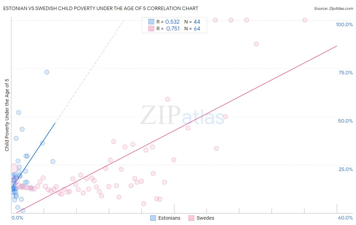 Estonian vs Swedish Child Poverty Under the Age of 5