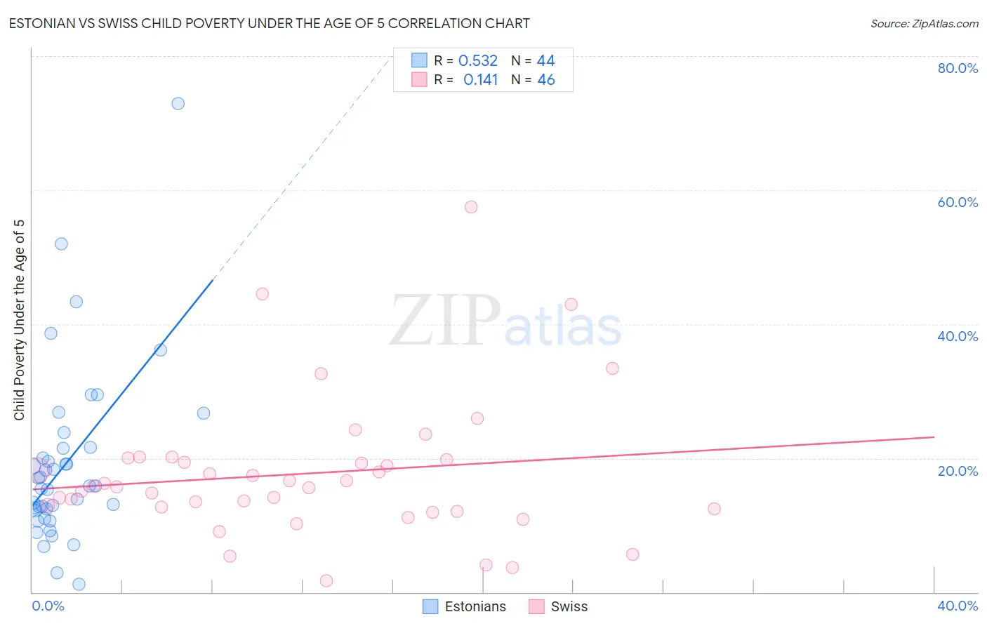 Estonian vs Swiss Child Poverty Under the Age of 5