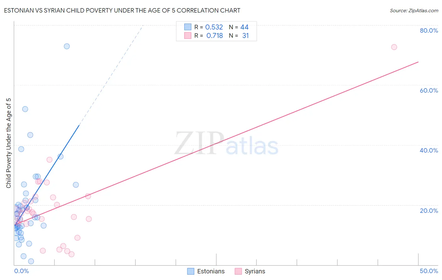 Estonian vs Syrian Child Poverty Under the Age of 5