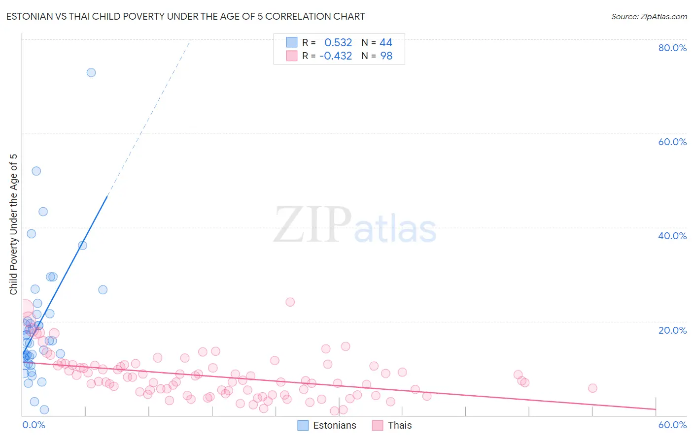 Estonian vs Thai Child Poverty Under the Age of 5