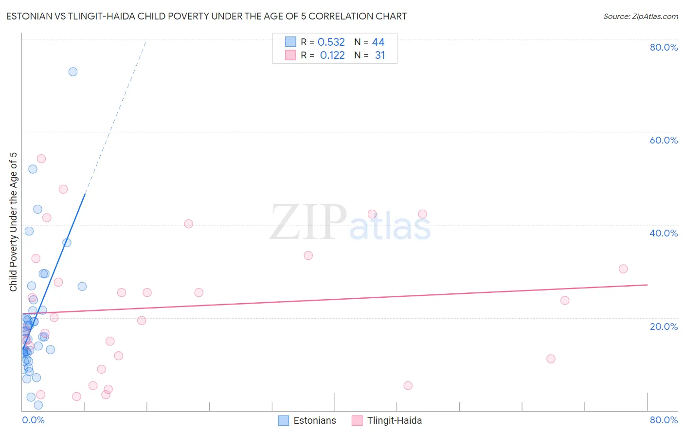 Estonian vs Tlingit-Haida Child Poverty Under the Age of 5
