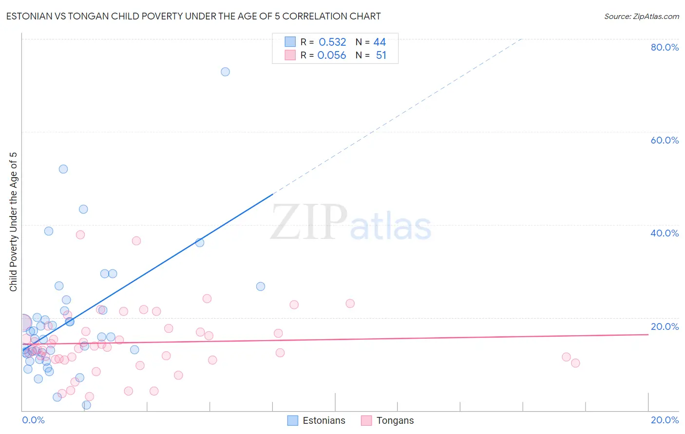 Estonian vs Tongan Child Poverty Under the Age of 5