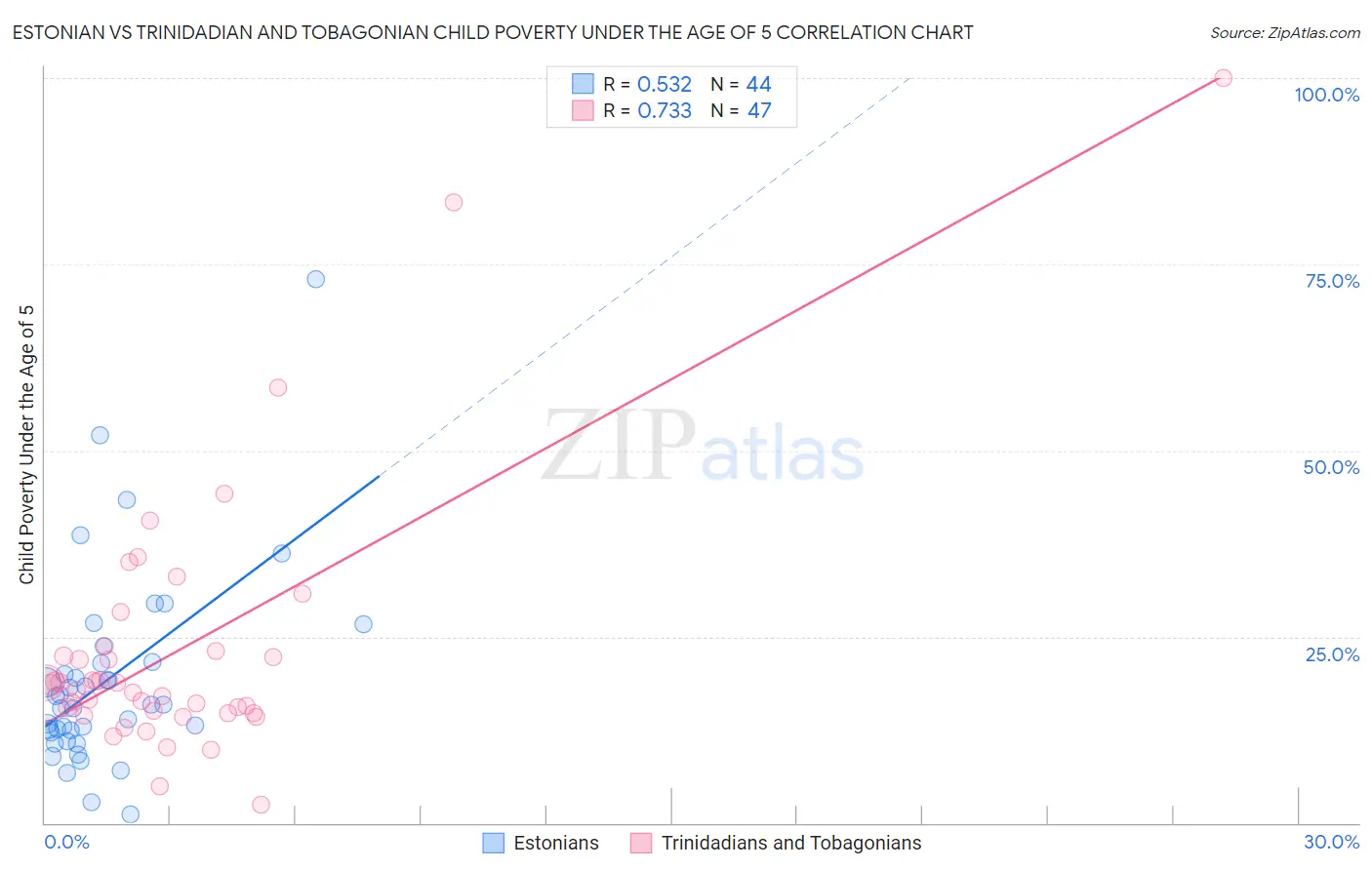 Estonian vs Trinidadian and Tobagonian Child Poverty Under the Age of 5