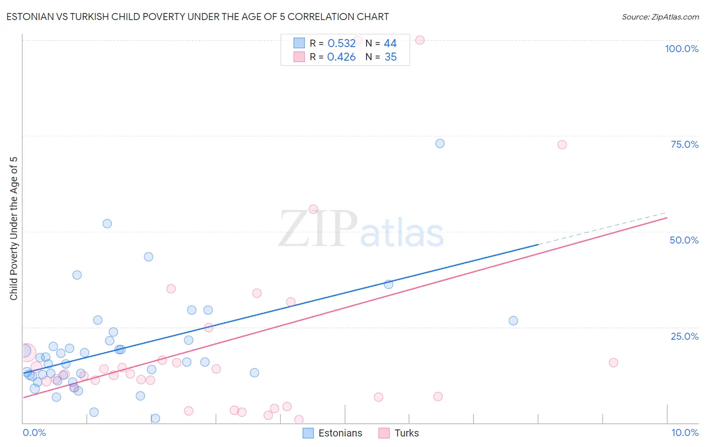 Estonian vs Turkish Child Poverty Under the Age of 5