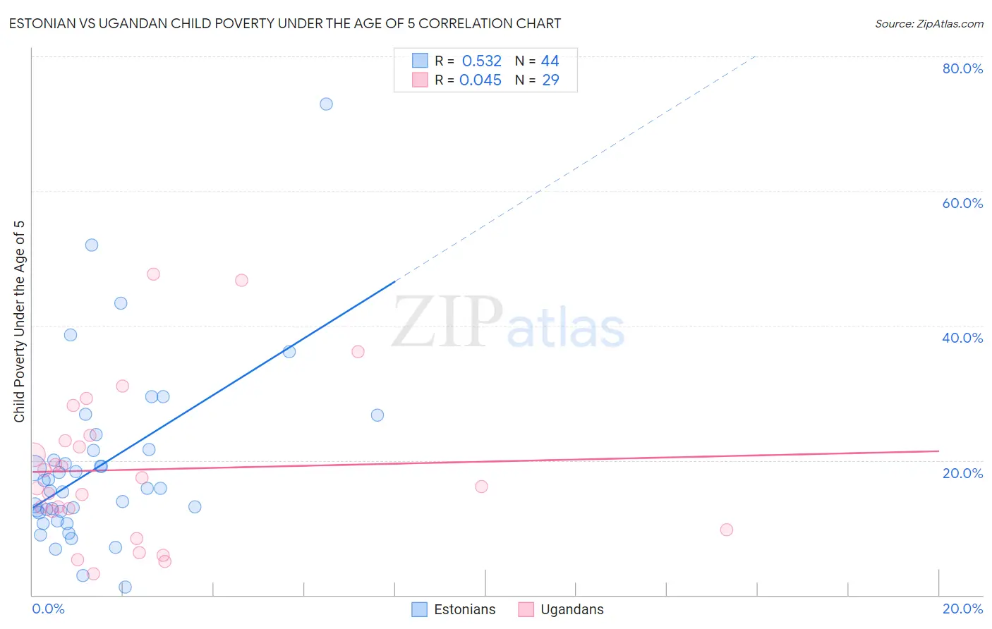 Estonian vs Ugandan Child Poverty Under the Age of 5