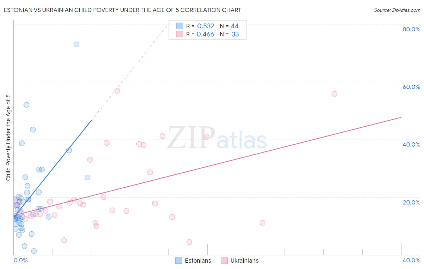 Estonian vs Ukrainian Child Poverty Under the Age of 5