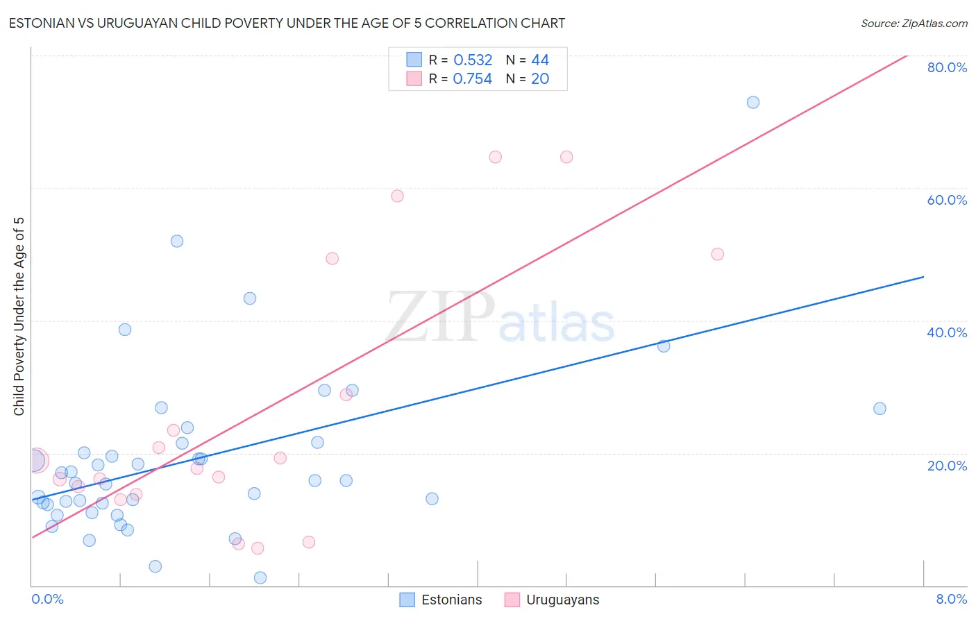 Estonian vs Uruguayan Child Poverty Under the Age of 5