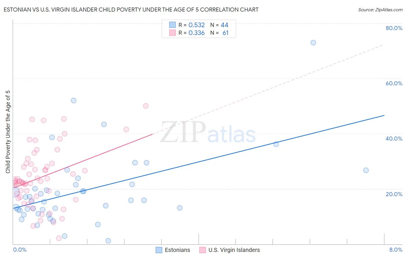 Estonian vs U.S. Virgin Islander Child Poverty Under the Age of 5