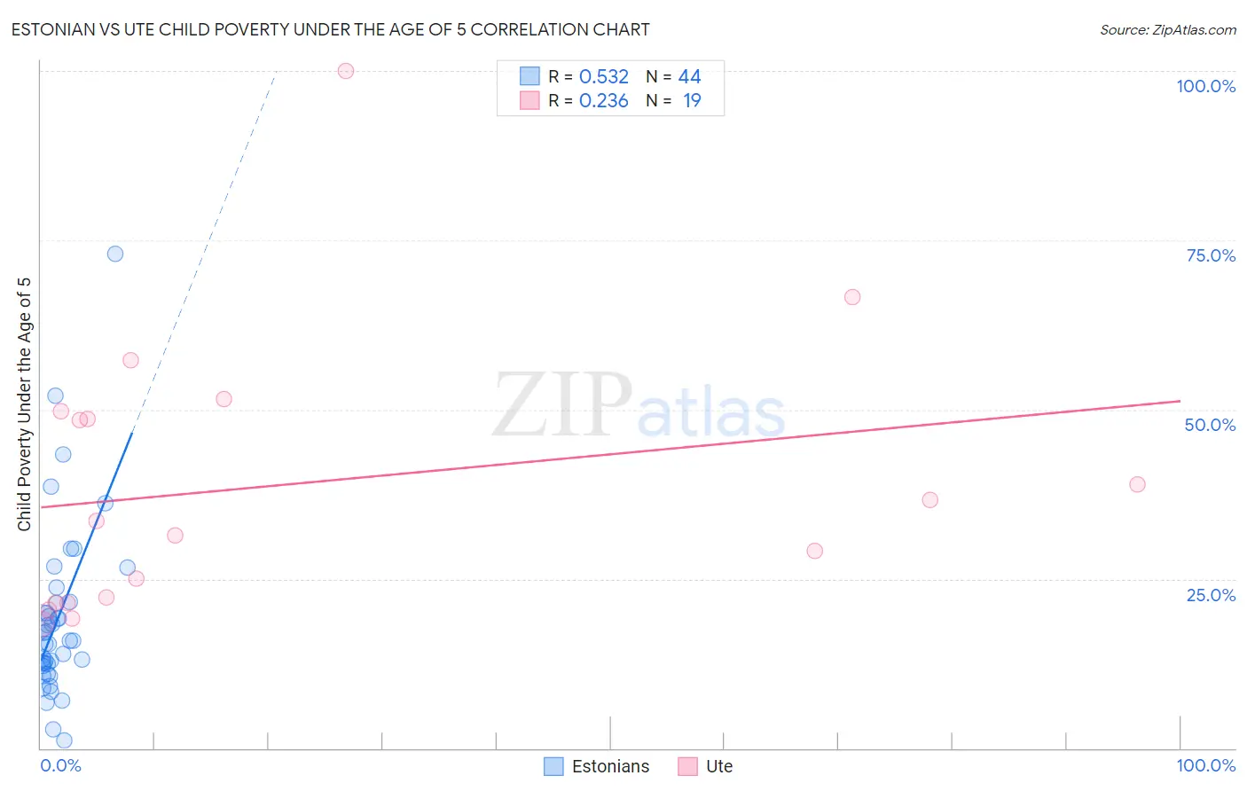Estonian vs Ute Child Poverty Under the Age of 5