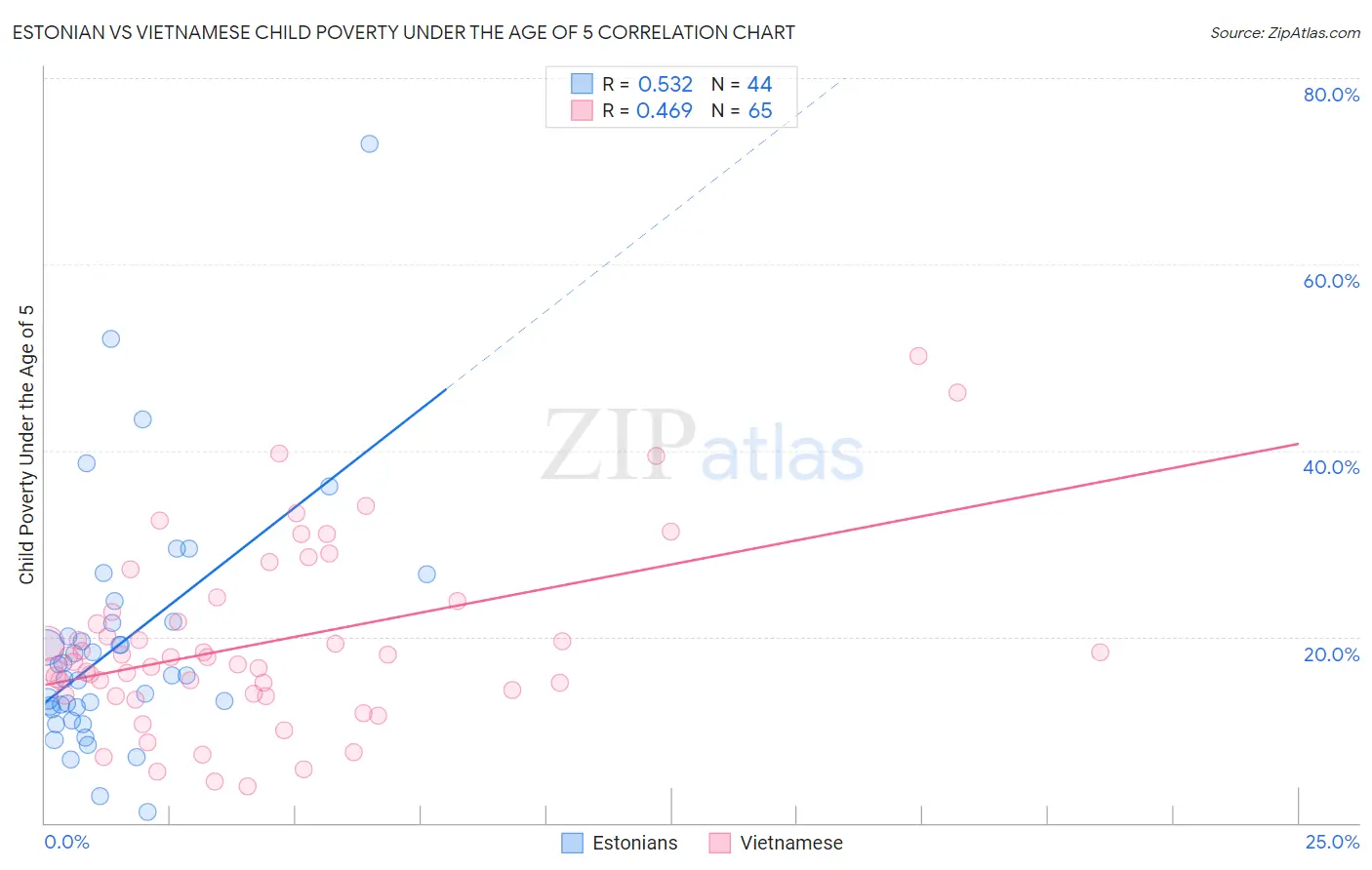 Estonian vs Vietnamese Child Poverty Under the Age of 5
