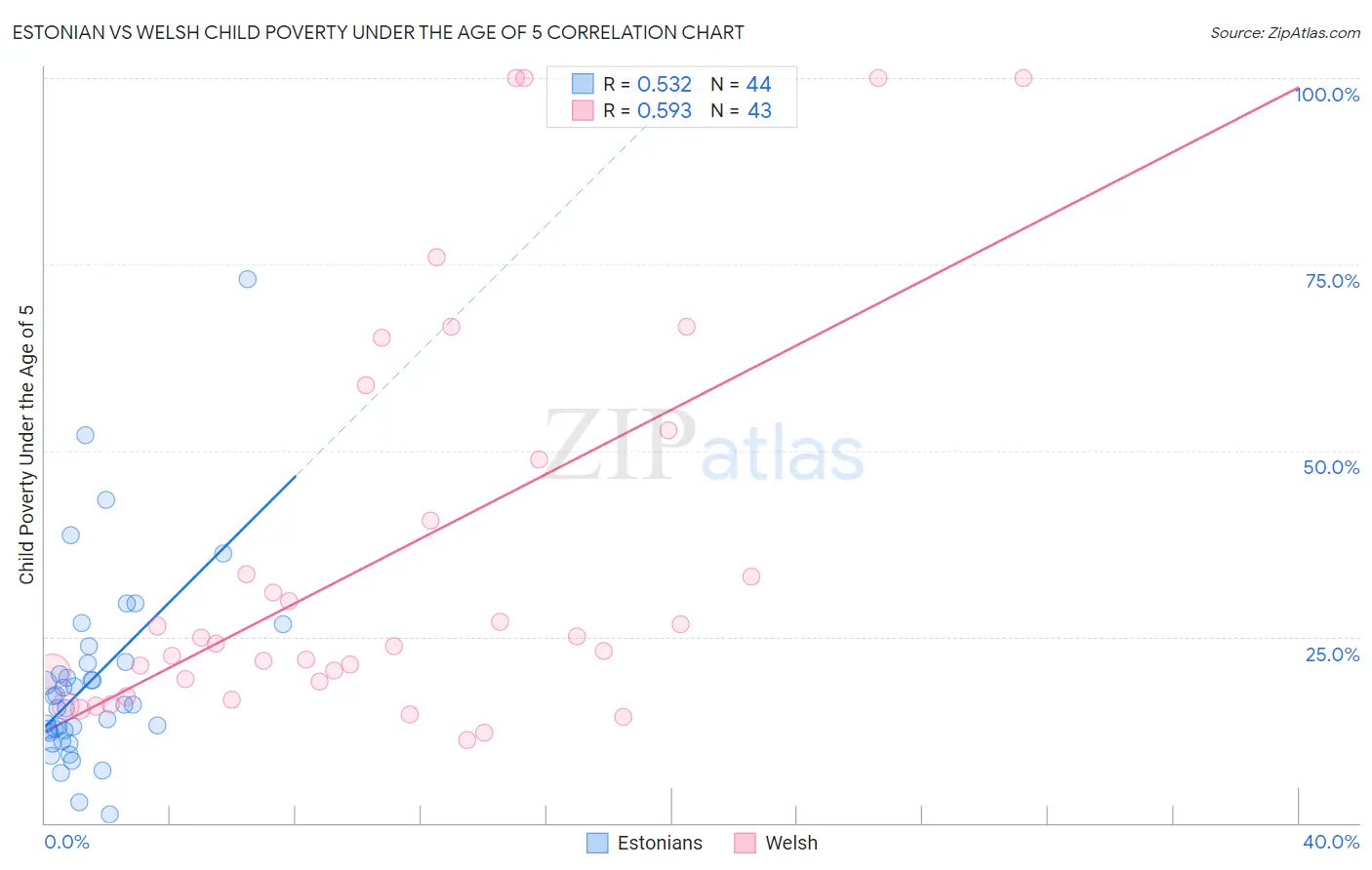 Estonian vs Welsh Child Poverty Under the Age of 5