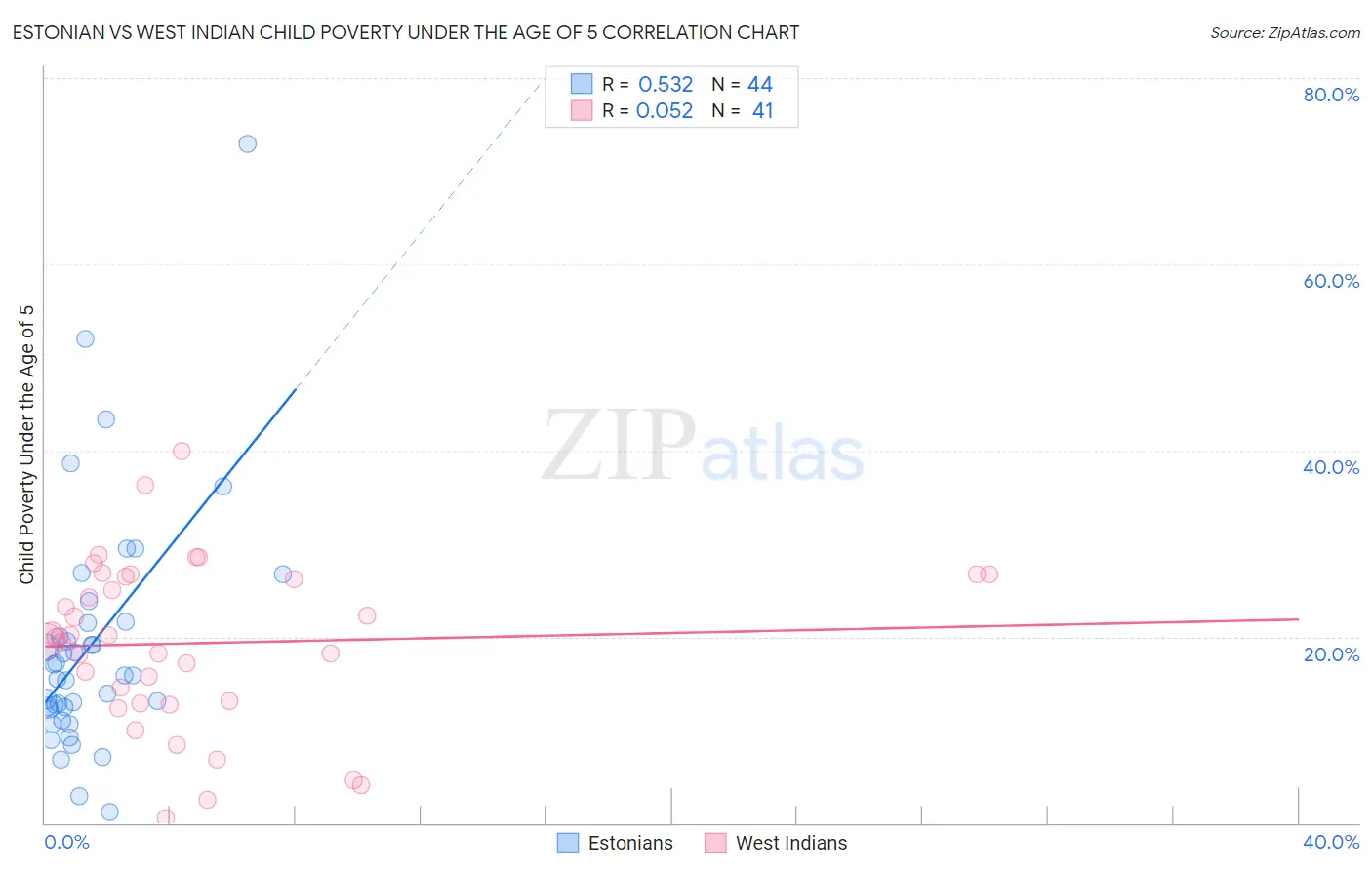 Estonian vs West Indian Child Poverty Under the Age of 5