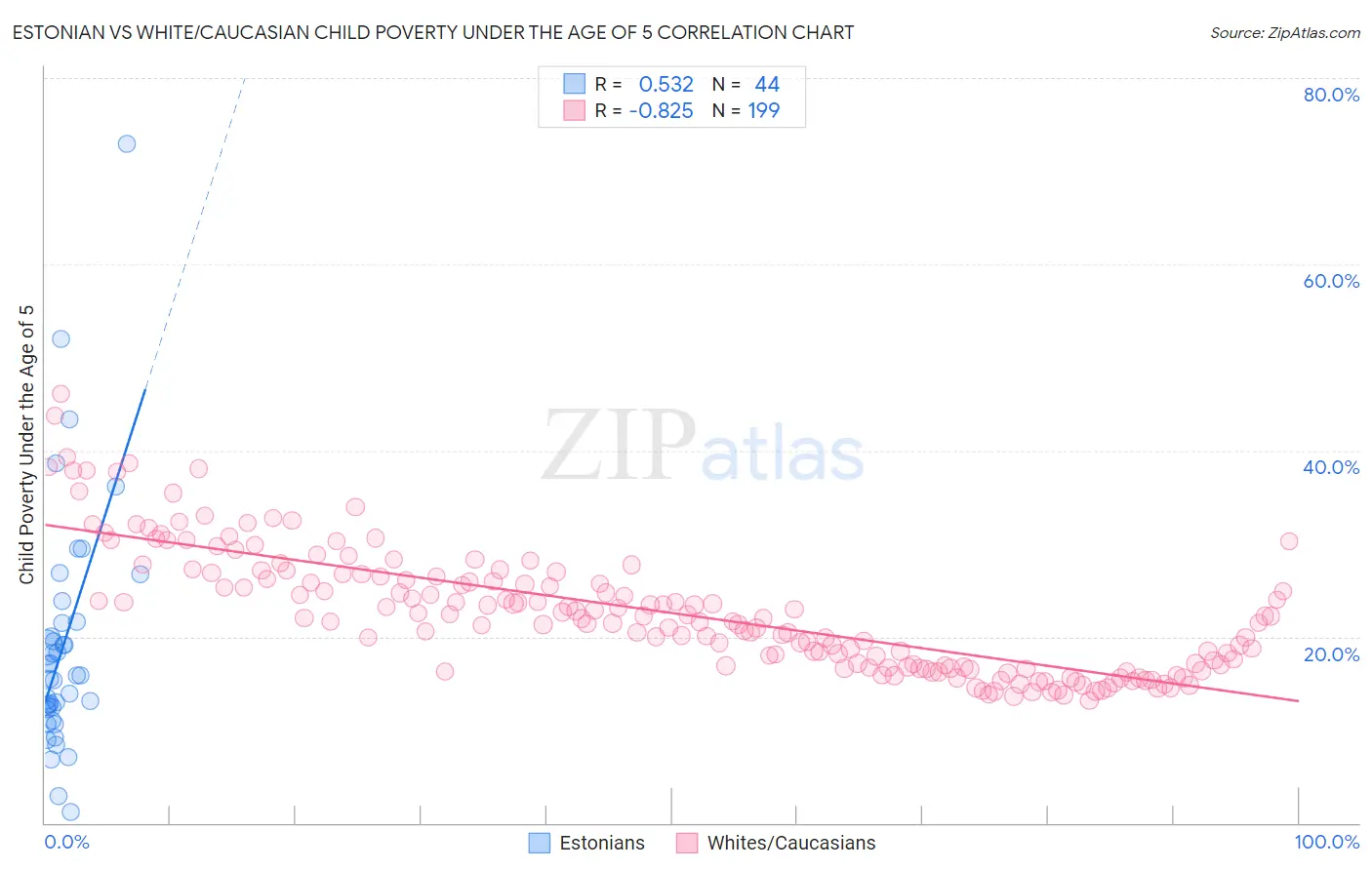 Estonian vs White/Caucasian Child Poverty Under the Age of 5