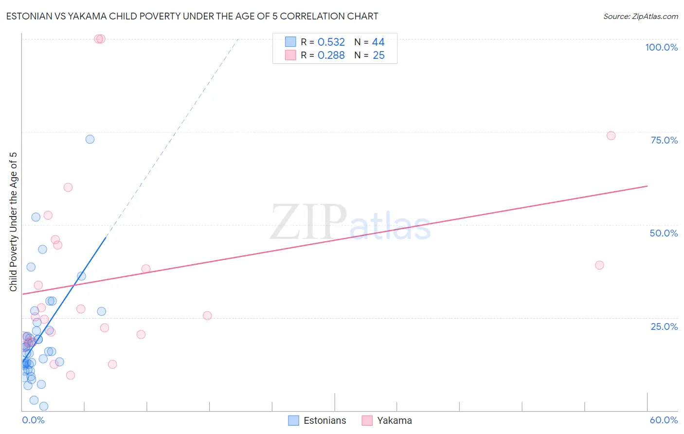Estonian vs Yakama Child Poverty Under the Age of 5