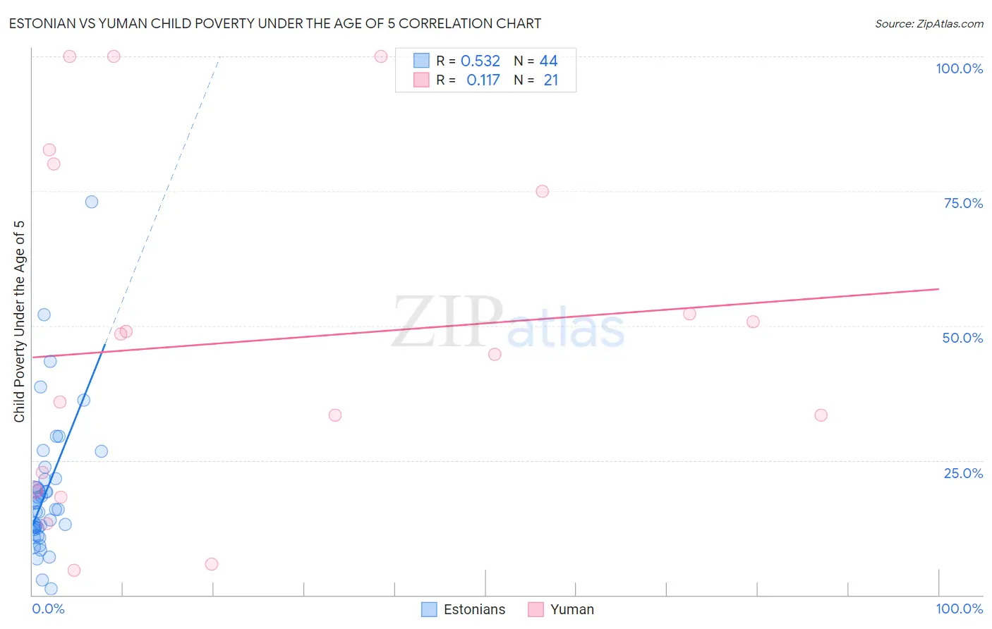 Estonian vs Yuman Child Poverty Under the Age of 5