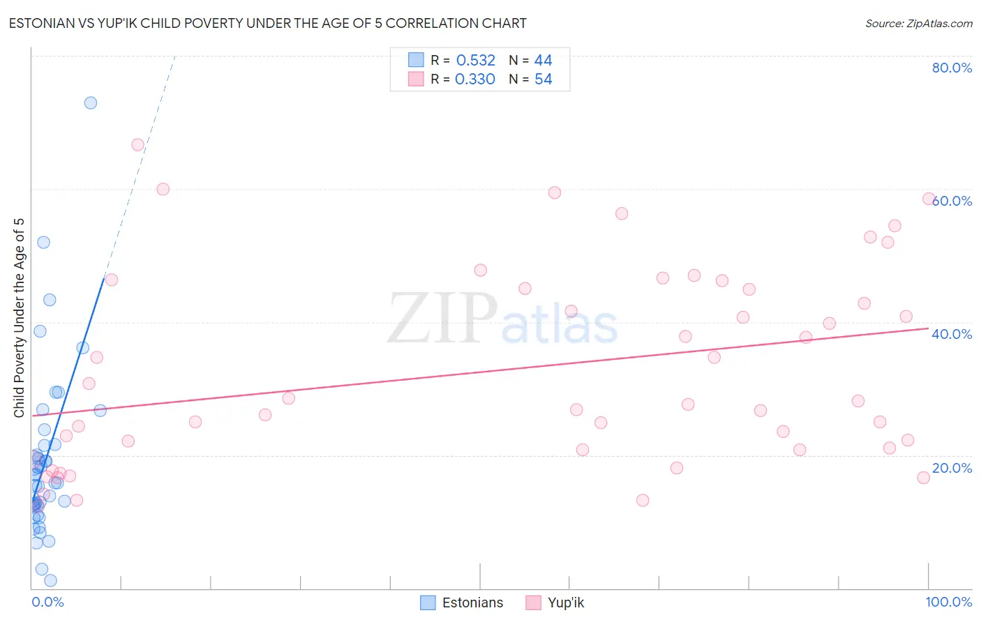 Estonian vs Yup'ik Child Poverty Under the Age of 5