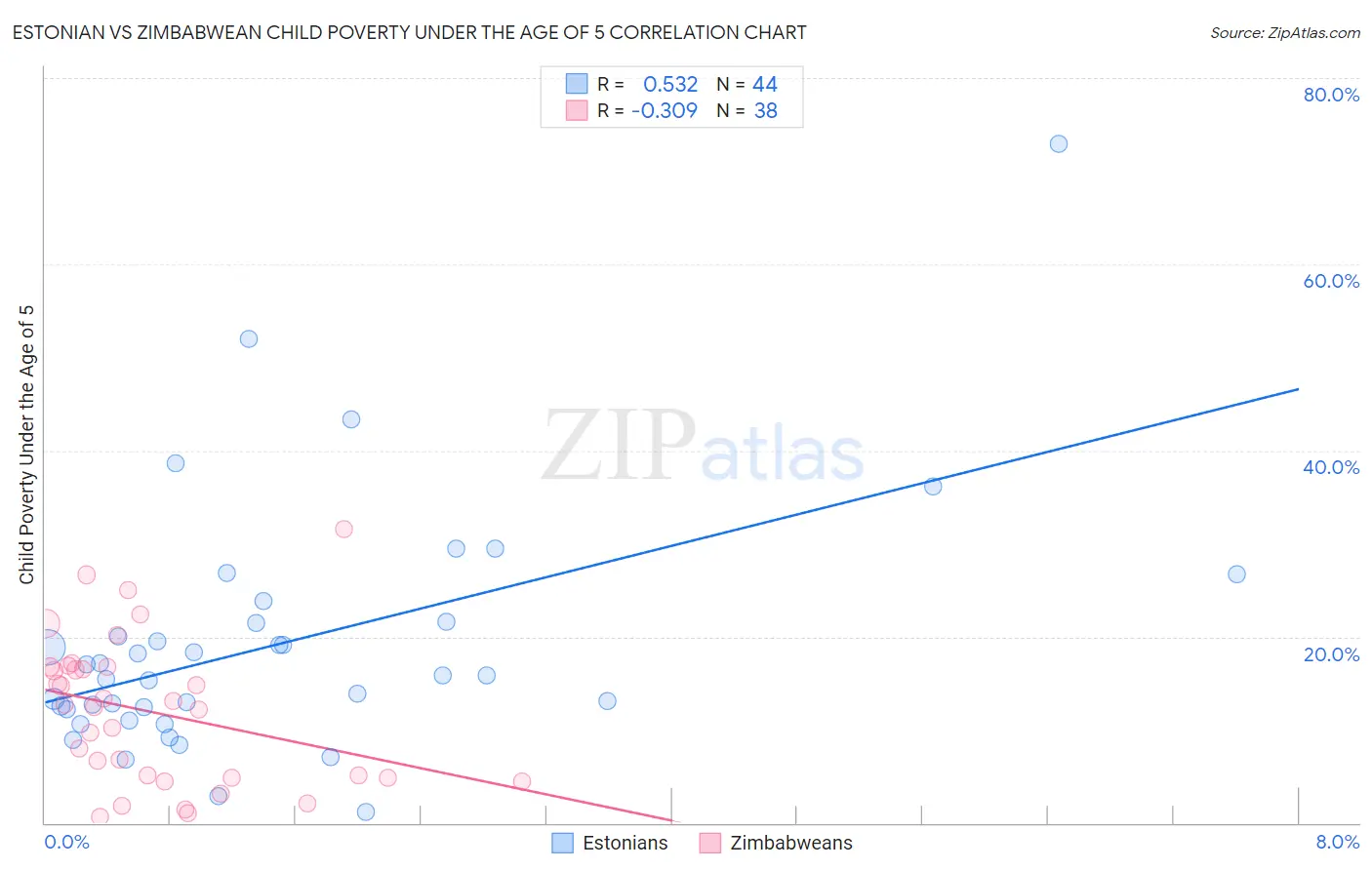 Estonian vs Zimbabwean Child Poverty Under the Age of 5