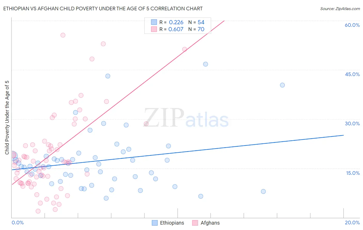 Ethiopian vs Afghan Child Poverty Under the Age of 5