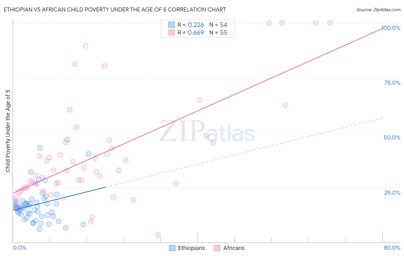 Ethiopian vs African Child Poverty Under the Age of 5