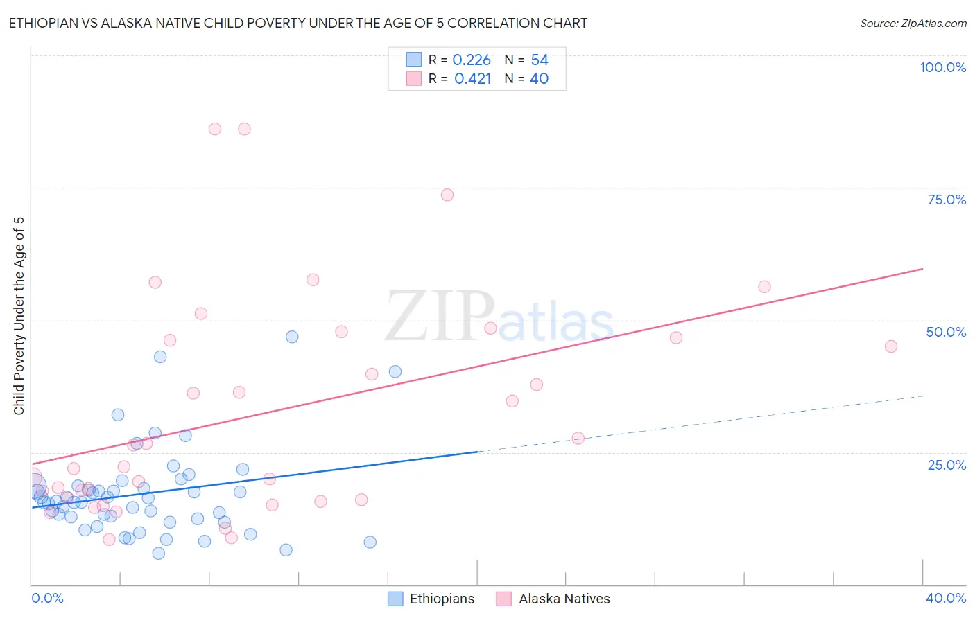 Ethiopian vs Alaska Native Child Poverty Under the Age of 5