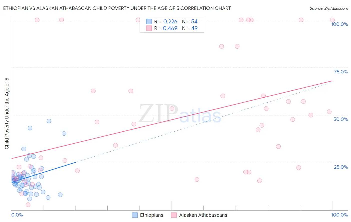 Ethiopian vs Alaskan Athabascan Child Poverty Under the Age of 5