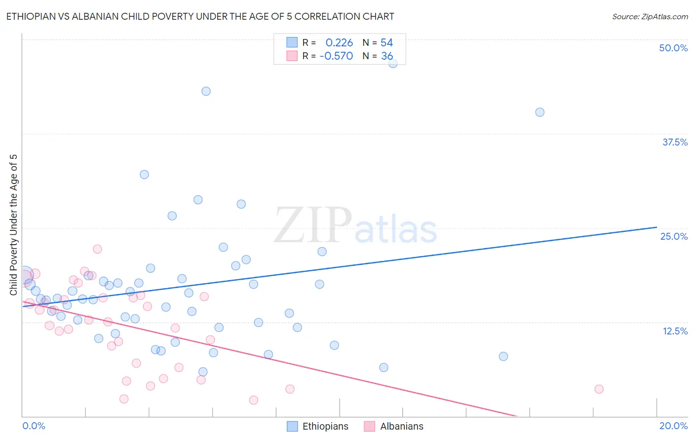 Ethiopian vs Albanian Child Poverty Under the Age of 5