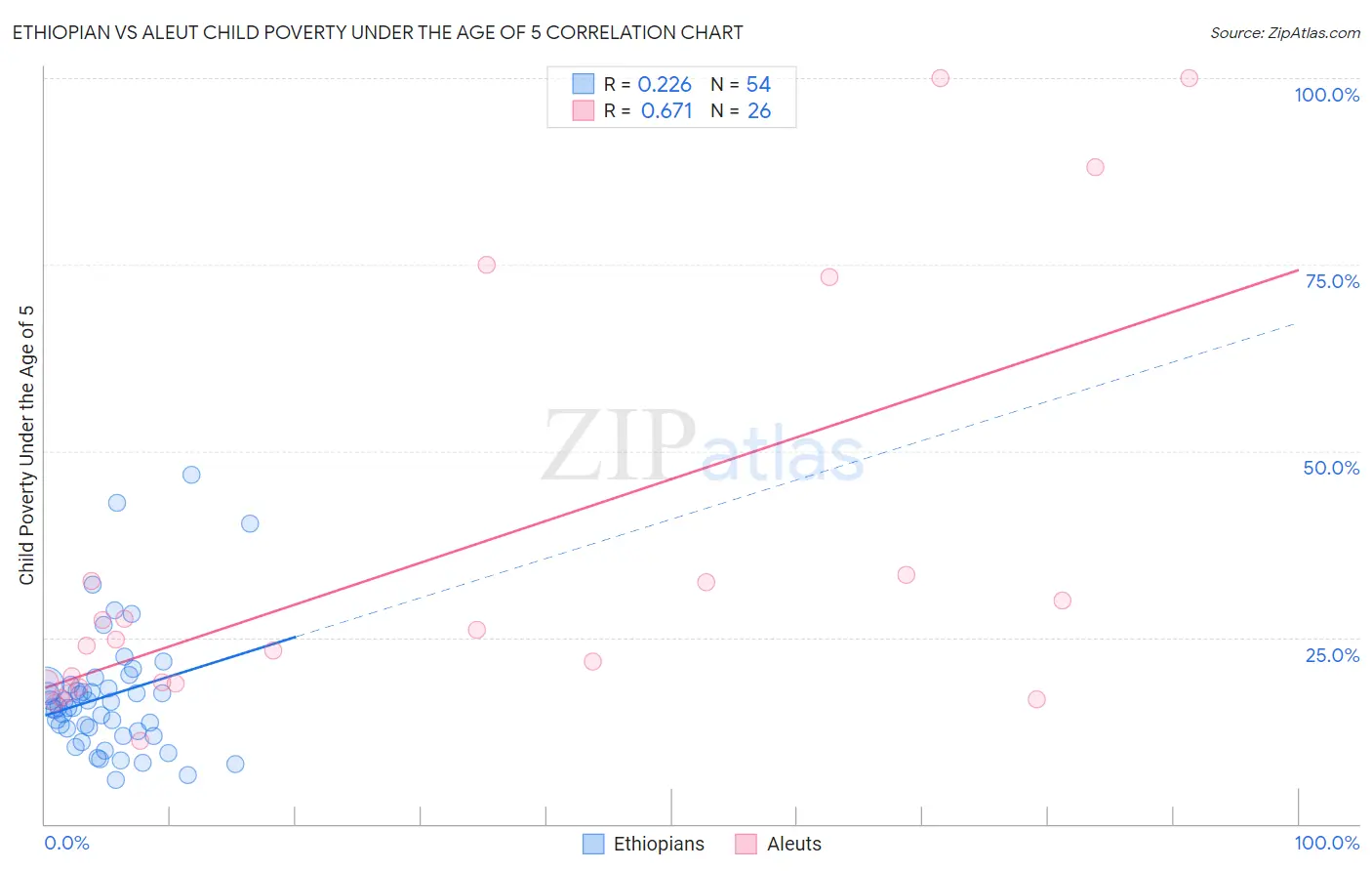 Ethiopian vs Aleut Child Poverty Under the Age of 5