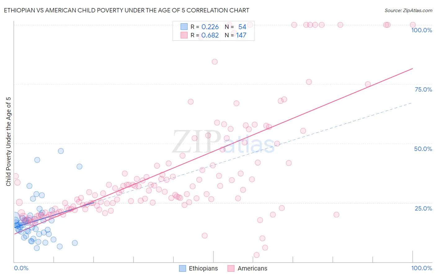 Ethiopian vs American Child Poverty Under the Age of 5