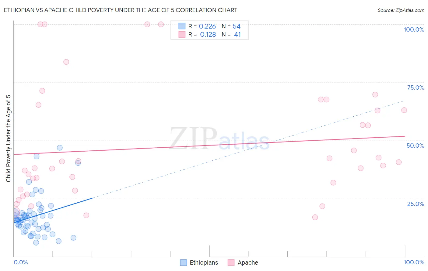 Ethiopian vs Apache Child Poverty Under the Age of 5