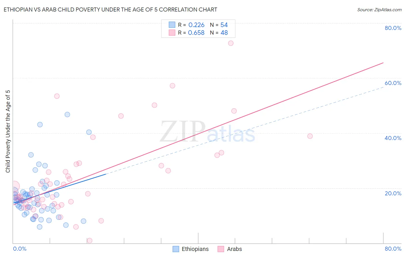Ethiopian vs Arab Child Poverty Under the Age of 5