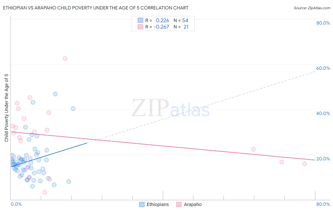 Ethiopian vs Arapaho Child Poverty Under the Age of 5