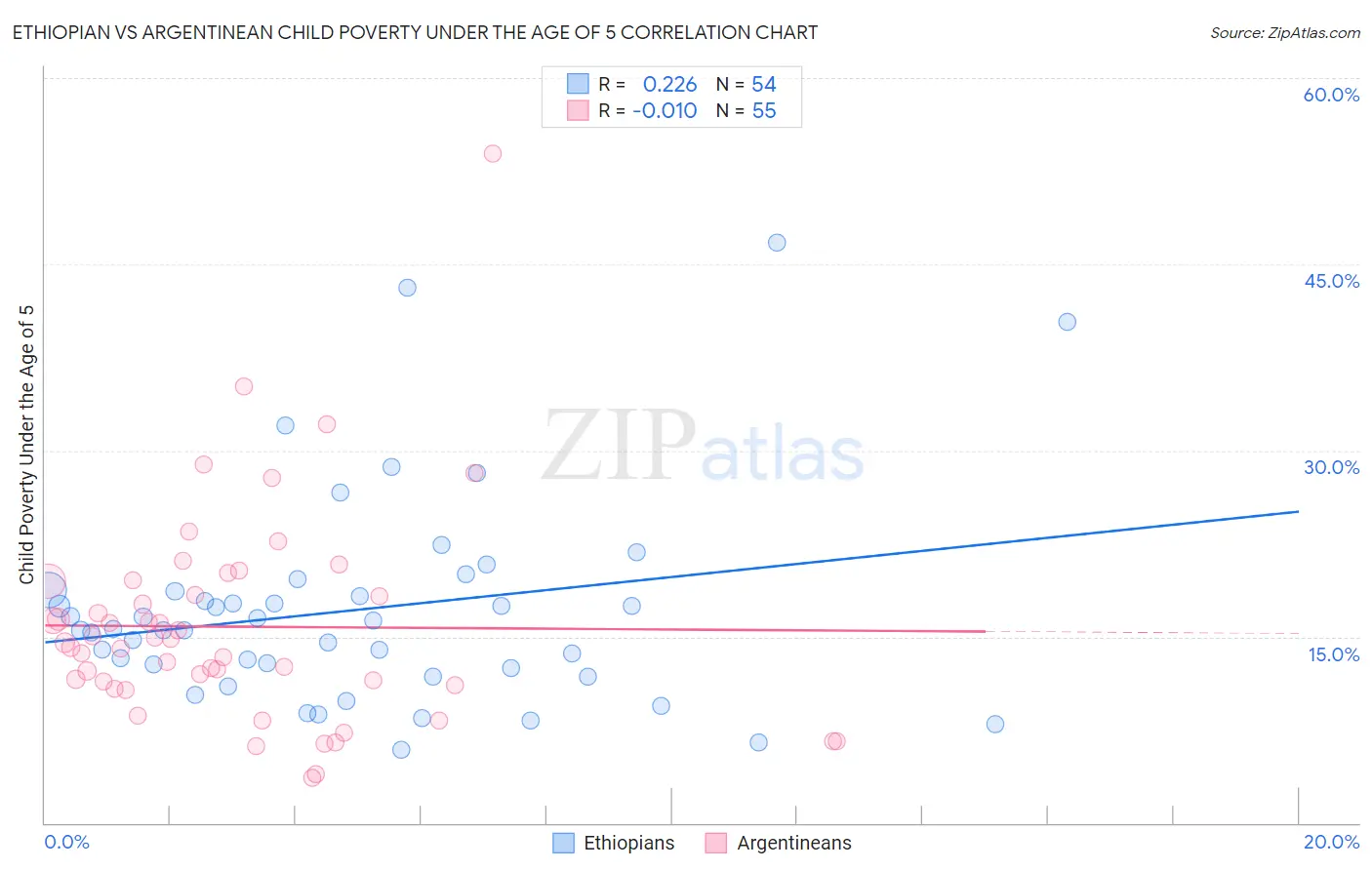 Ethiopian vs Argentinean Child Poverty Under the Age of 5