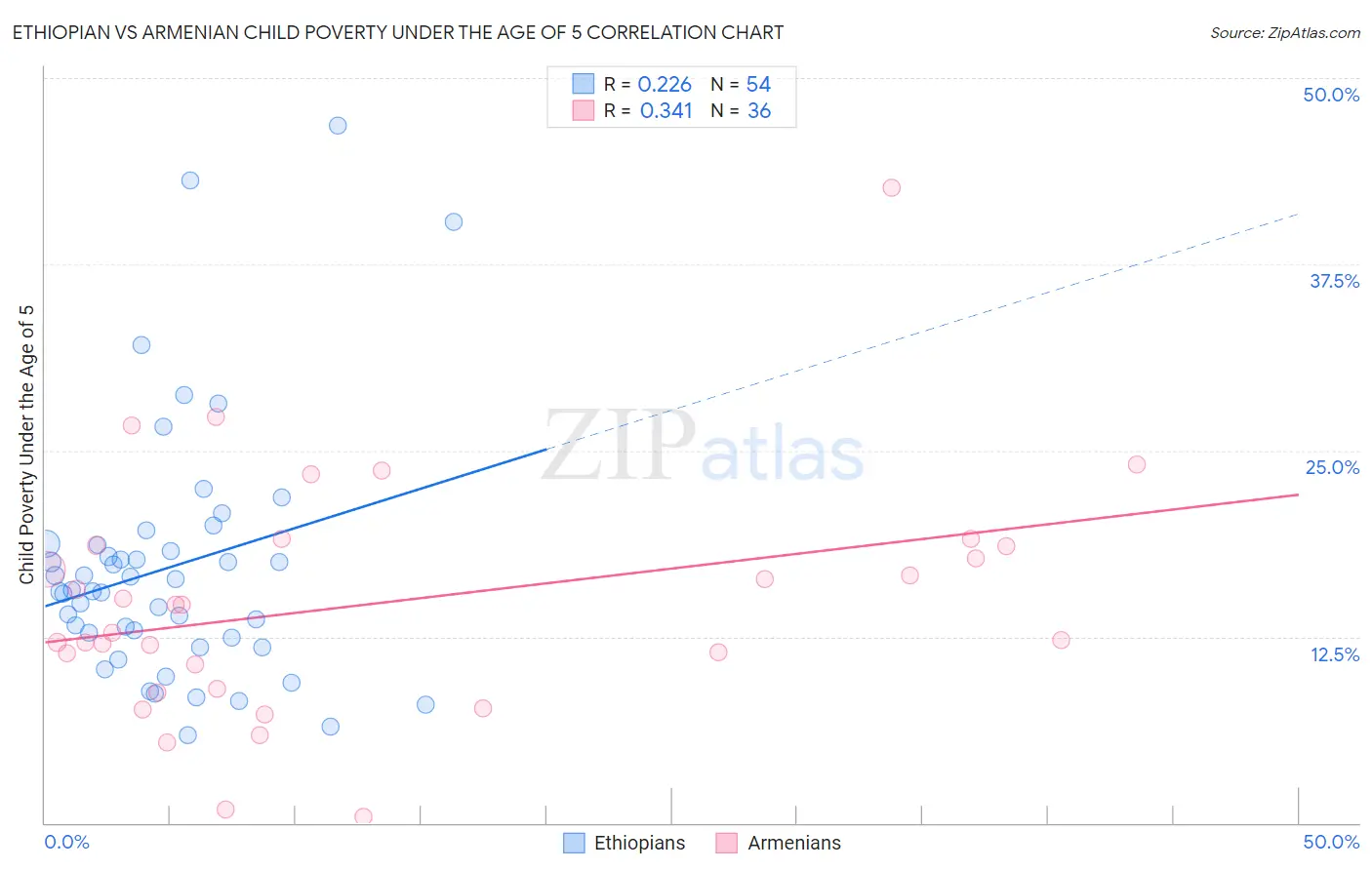 Ethiopian vs Armenian Child Poverty Under the Age of 5