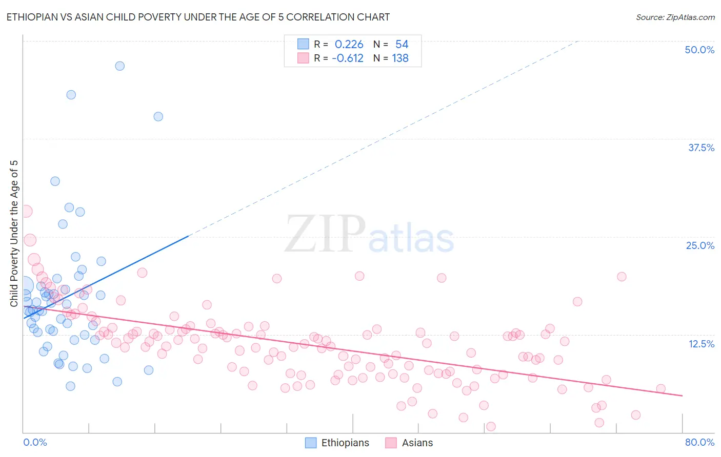 Ethiopian vs Asian Child Poverty Under the Age of 5