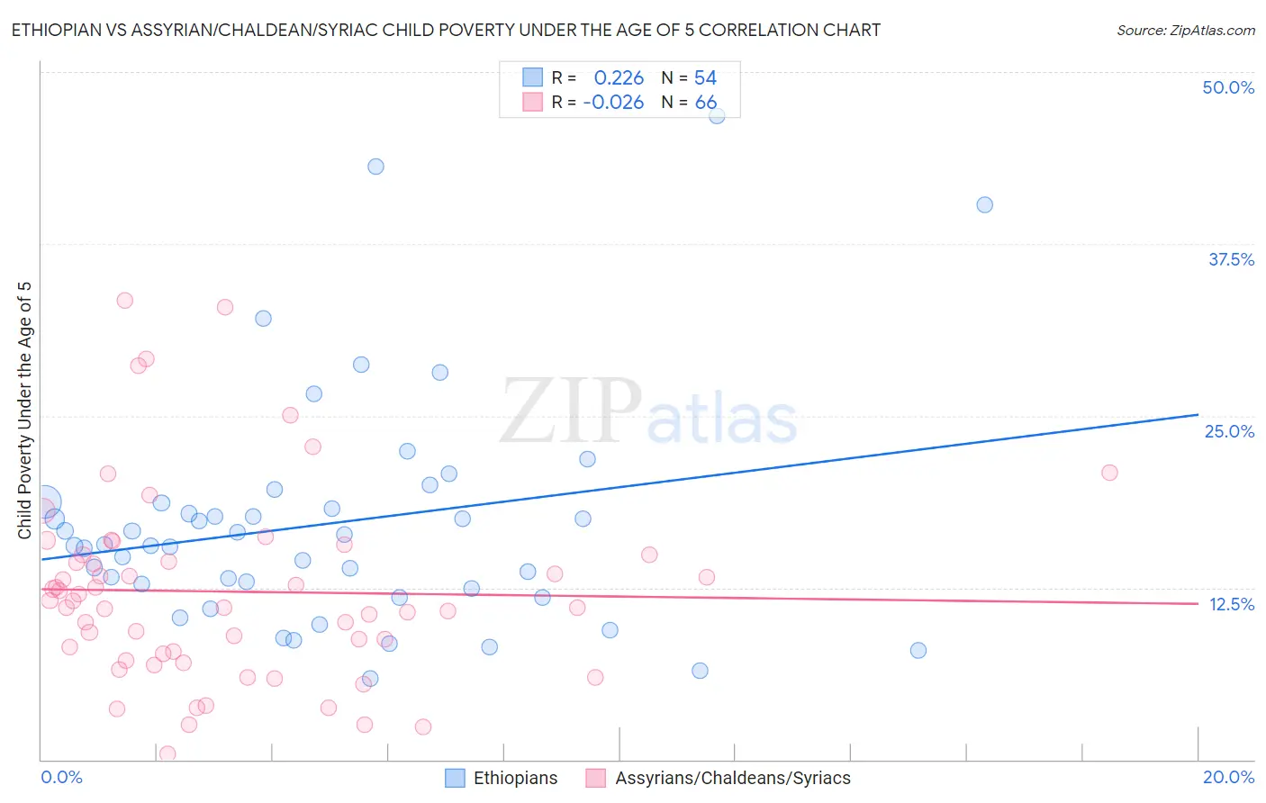 Ethiopian vs Assyrian/Chaldean/Syriac Child Poverty Under the Age of 5