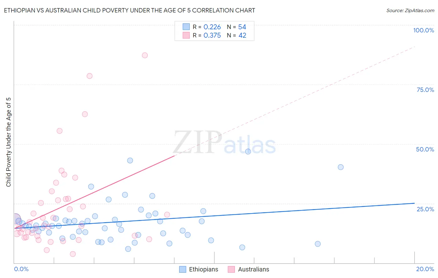 Ethiopian vs Australian Child Poverty Under the Age of 5