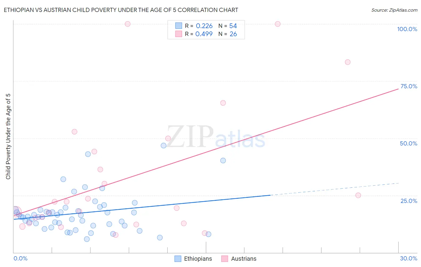Ethiopian vs Austrian Child Poverty Under the Age of 5