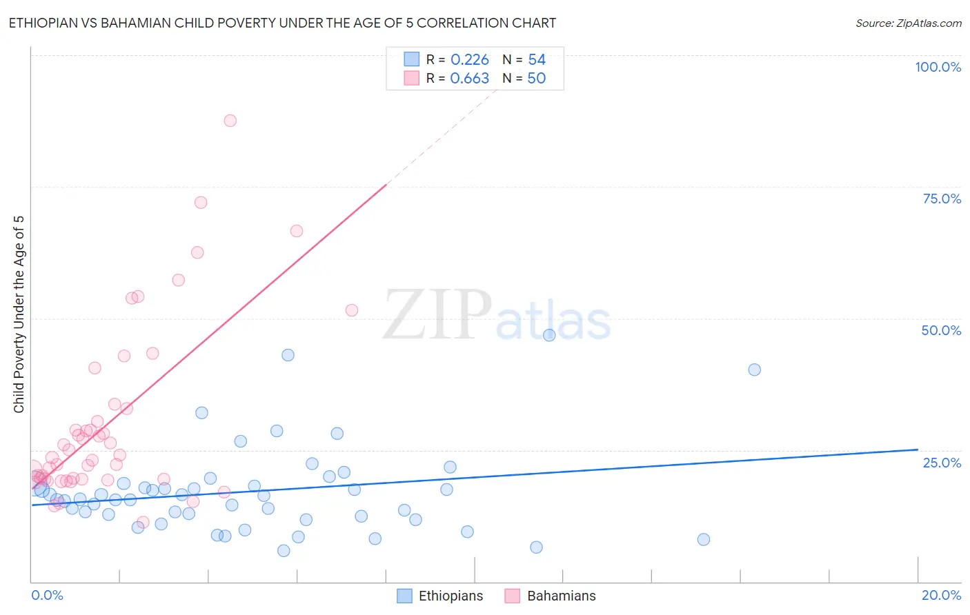 Ethiopian vs Bahamian Child Poverty Under the Age of 5